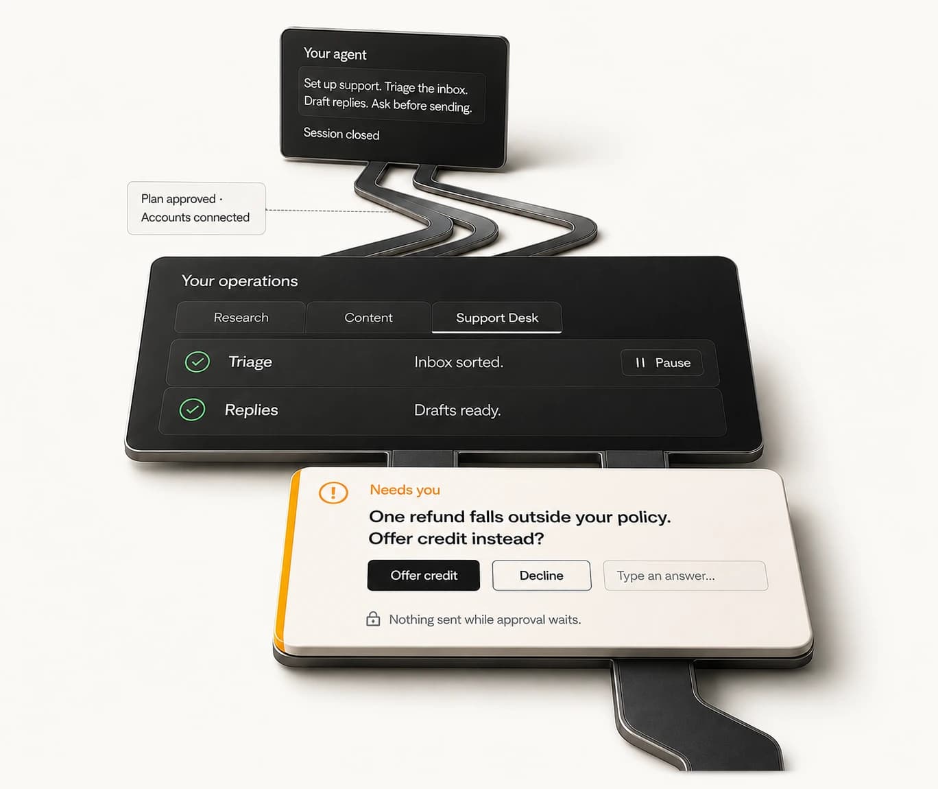 Illustration: a closed agent session leads to a scheduled Support Desk operation. Inbox triage and reply drafts are complete. A refund exception waits for the owner's decision, with no message sent while approval waits.